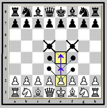 The Pawn has the choice (OPTION) of advancing one or two squares on the first move.  ----->   "Look out world, here I come!"