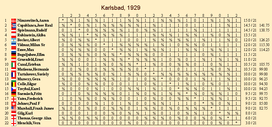   One of Nimzovich's greatest tournament results! (ct-Karlsbad1929.gif, 22 KB)  