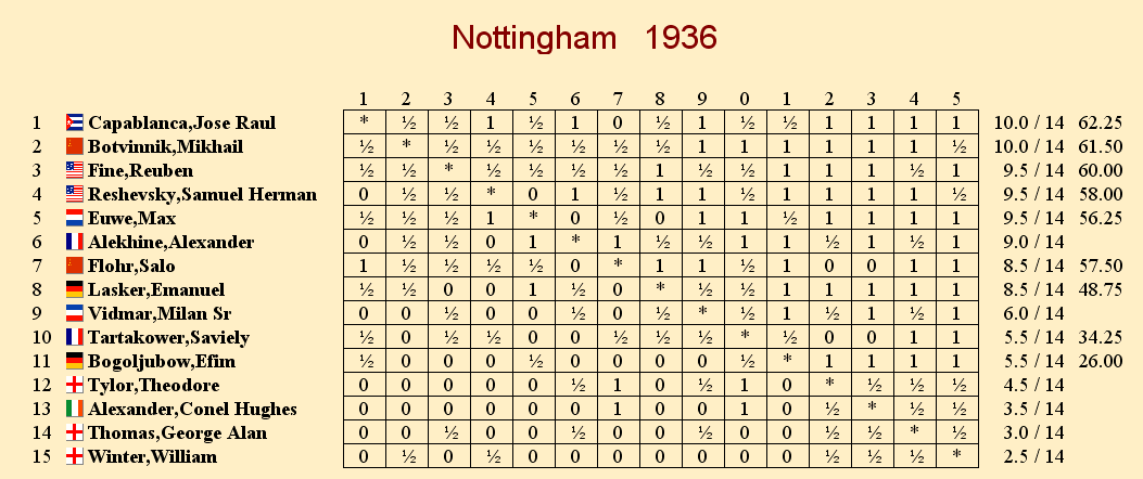 Right-click on this and save it to your PC, then you should be able to view it at a normal size. (This cross-table was generated by the program, ChessBase 9.0. / CT_nott-36.gif, 33 KB)