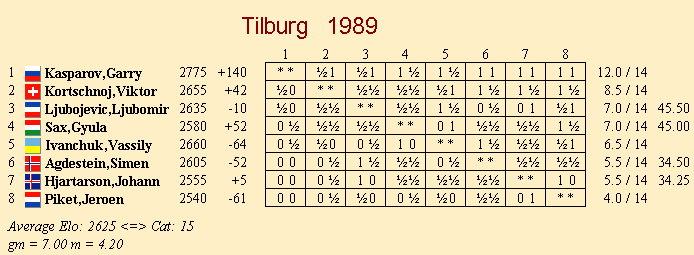   Kasparov's Greatest Tournament result ever? (k1-s_grtest_gm_CT-Tilburg89.gif, 09 KB)  