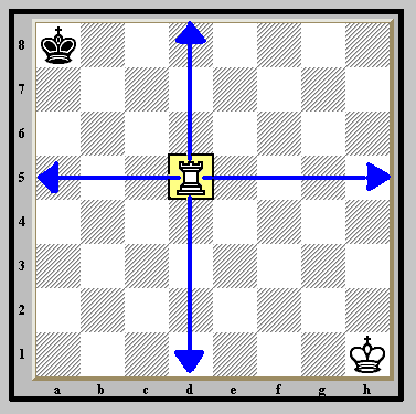   "A Rook on the open field covers 14 squares,"  states Life-Master  A.J.  "That's like 22% of the entire chessboard!"      