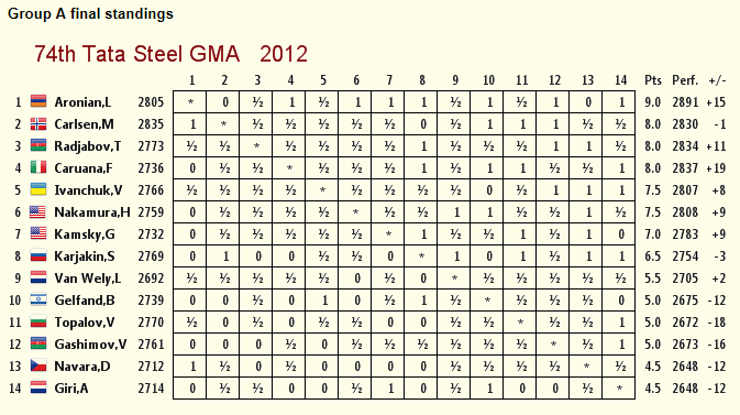  Read 'em and weep; Aronian rolls to victory ... at a phenommenal  "+5" ...  (gotm-feb2012_wijk-ann-zee_2012.png, 29 KB)  